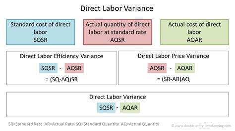 direct labour variance|Direct Labor Cost Variance .